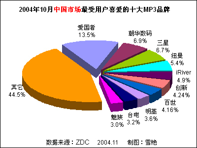 2004年10月中國(guó)MP3播放器市場(chǎng)關(guān)注度分析及法律咨詢(xún)服務(wù)洞察