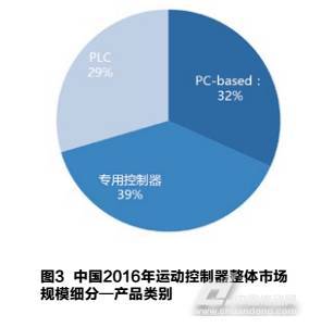 市場(chǎng)三大運(yùn)動(dòng)控制器細(xì)分各有千秋，2017中國(guó)運(yùn)動(dòng)控制器市場(chǎng)調(diào)研報(bào)告解讀與法律咨詢(xún)服務(wù)前瞻